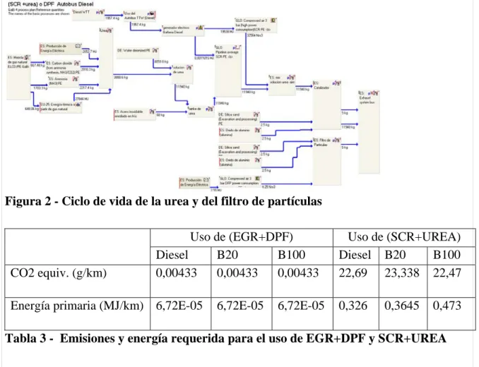 Figura 2 - Ciclo de vida de la urea y del filtro de partículas 