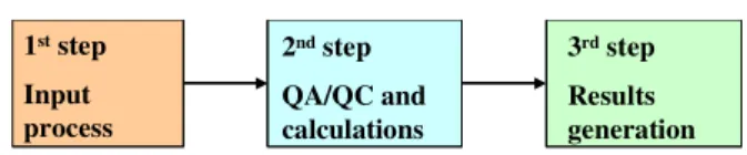 Figure 2: Blocks for running EmiTRANS. 