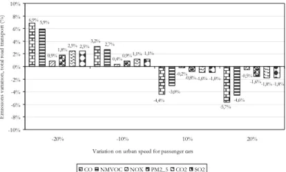 Figure 3: Sensitivity analysis to changes in urban speed. Ref. speed: 25 km/h 