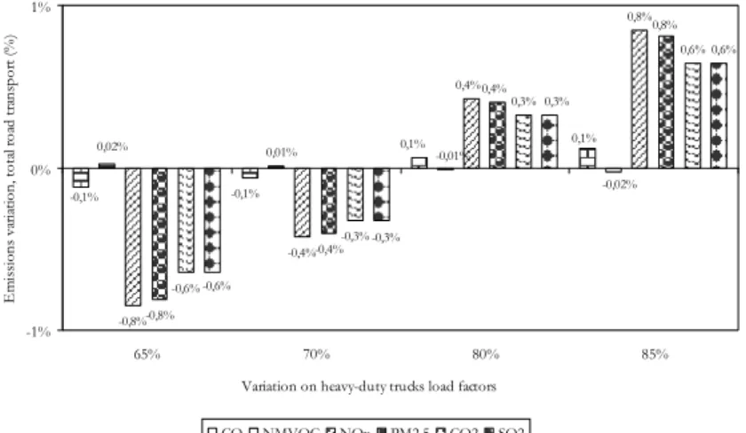 Figure  5:  Sensitivity  analysis  to  changes  in  heavy-duty  vehicles  load  (constant  mileage)