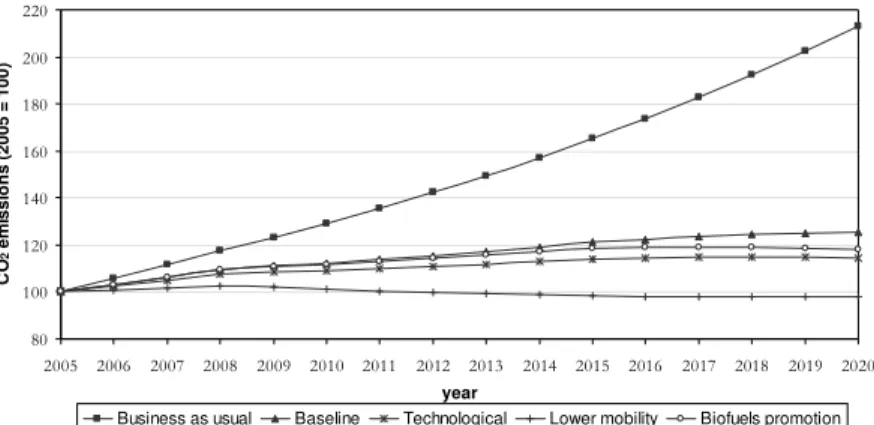 Figure 8: CO 2  emission projections for road transport in Spain 