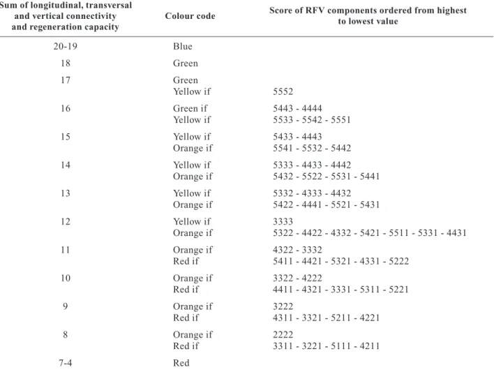 Table 4. Quantitative assessment of the value of the RFV index according to the score obtained from its partial components
