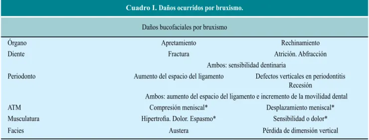 Cuadro I. Daños ocurridos por bruxismo.