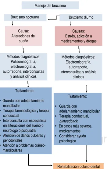Figura 1. Abordaje general del bruxismo.