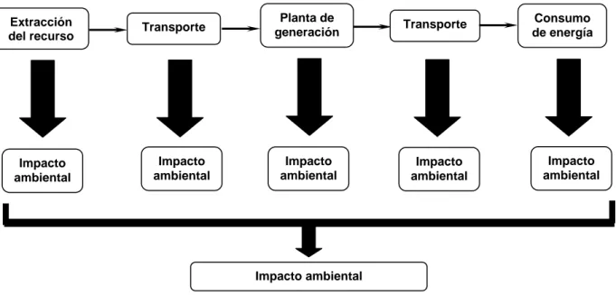 Fig. 2. Todas las etapas del ciclo de vida de las energías no renovables 