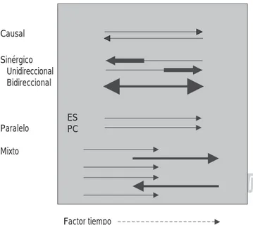 Figura 2.  Interrelaciones entre periodontitis crónica (PC) y enfer- enfer-medades sistémicas (ES)