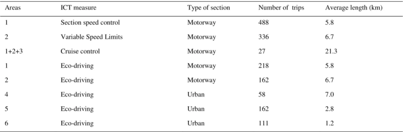 Table 1. Areas of implementation according to Figure 3, number of valid trips and average length by tested ICT measure