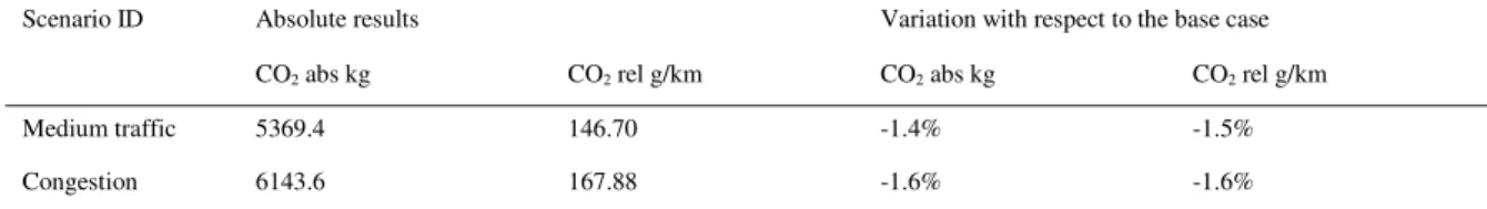 Table 3. Results of CO 2  emissions of Variable Speed Limits simulations at micro level