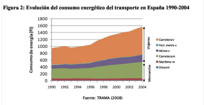 Figura 2: Evolución del consumo energético del transporte en España 1990-2004  1800  T  • Carrete rav  • Ferr