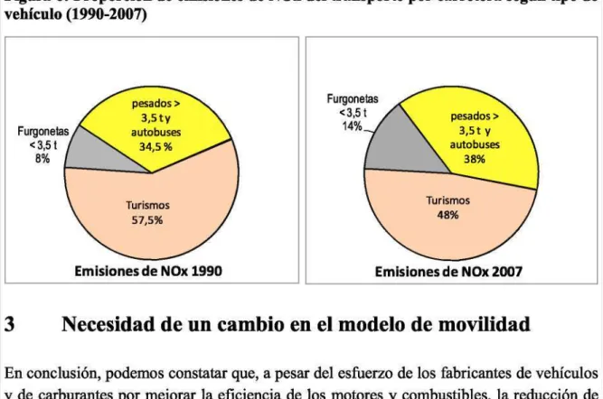 Figura 6: Proporción de emisiones de NOx del transporte por carretera según tipo de  vehículo (1990-2007)  Furgonetas  &lt;3,5t /  8% /  y— pesados &gt; &gt;»