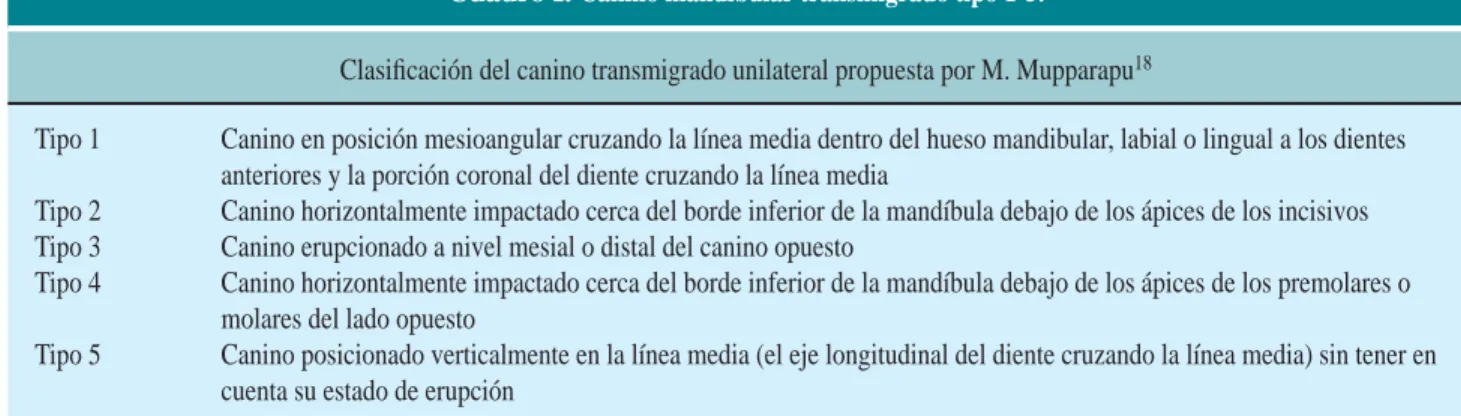 Cuadro I. Canino mandibular transmigrado tipo 1-5.