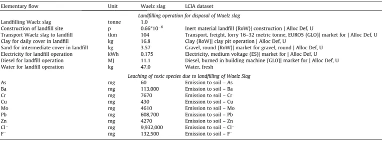 Fig. 3 shows the environmental performance of 1 tonne of bricks manufactured with 20 wt% Waelz slag with information about the contribution of different life cycle phases