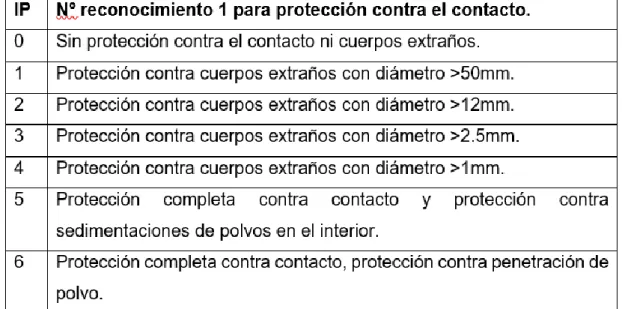 Tabla 3.1. Nº1 de reconocimiento protección. 