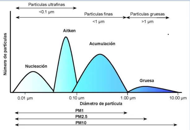 Figura 2.2. Distribución del número de partículas en función de su diámetro 