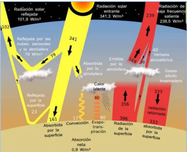 Figura 2.6. Balance energético del planeta tierra