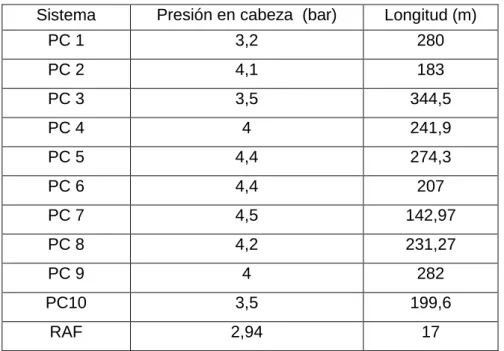 Tabla 1. Características de los sistemas de riego evaluados.  