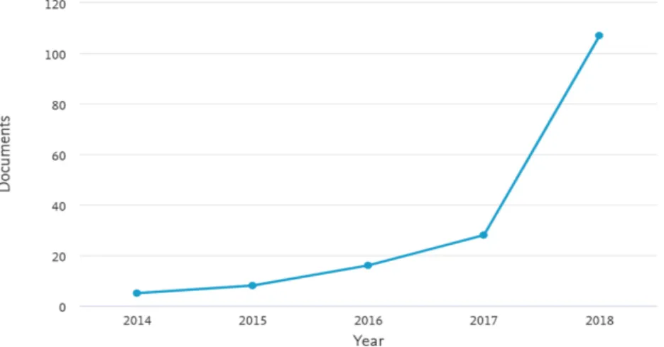 Fig. 1. The exponential growth in using ML and DL methods for smart cities and sustainable urban development (source: web of science)