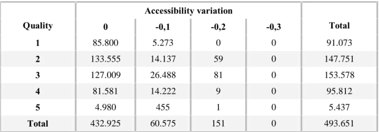 Figure 7:  A ffected surface by Natural Quality class and accessibility variation 