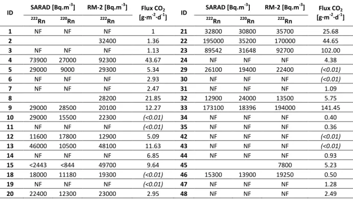 Table 4. Summary of  222 Rn,  220 Rn and CO