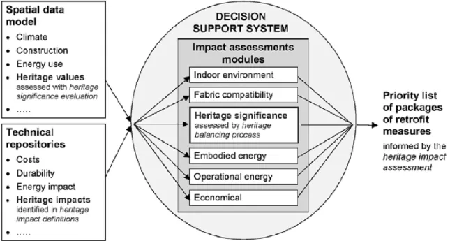 Figure 2 Decision support system scheme [15]