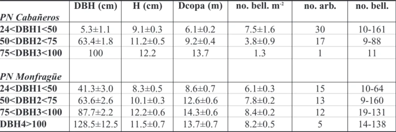 Tabla 1. Variables dasométricas (diámetro normal: DBH, altura: H, diámetro de copa: Dcopa),
