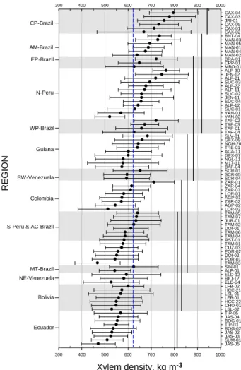 Fig. 3. Variation of ρ x between and within regions. Regions and