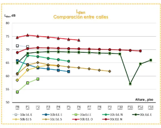 Figura 6. Niveles L den  en fachada a cada altura de edificación en cada una de las calles estudiadas
