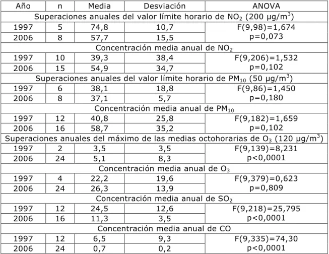 Tabla 2: Resumen de los resultados del procedimiento ANOVA. Fuente: Ministerio de Medio Ambiente  (2006) y elaboración propia (2011) 