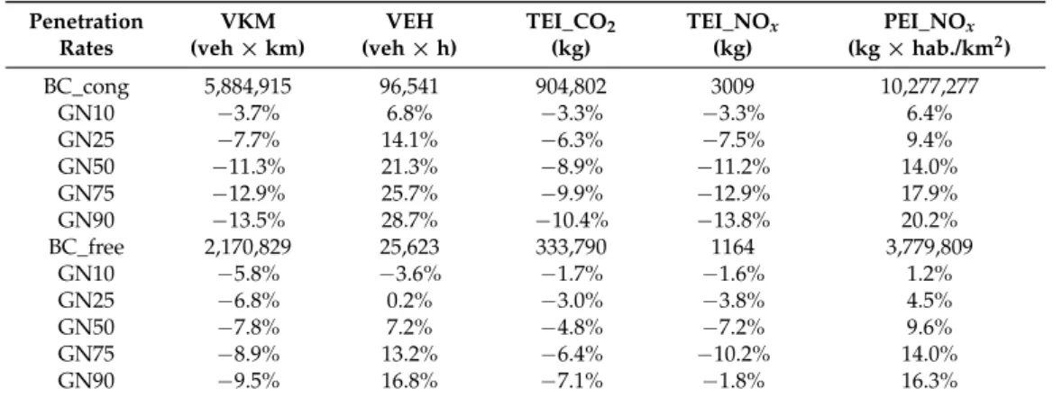 Table 2. Variation of traffic and environmental indicators for the whole regional network for each GN penetration rate