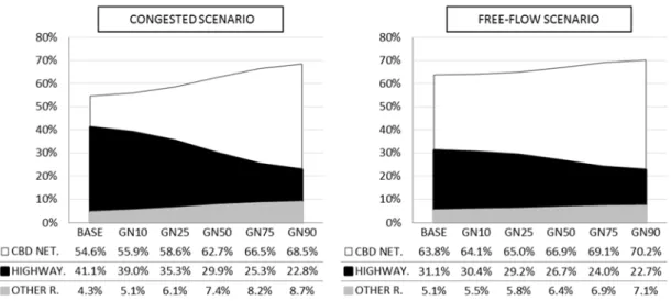 Figure 5. Evolution of the population exposure to the NO x  indicator for different GN penetration rates  and road types