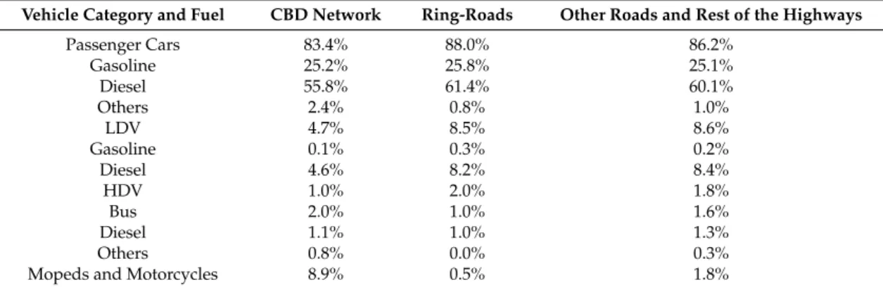 Table 1. Madrid’s circulating fleet by category and fuel and zone distribution.