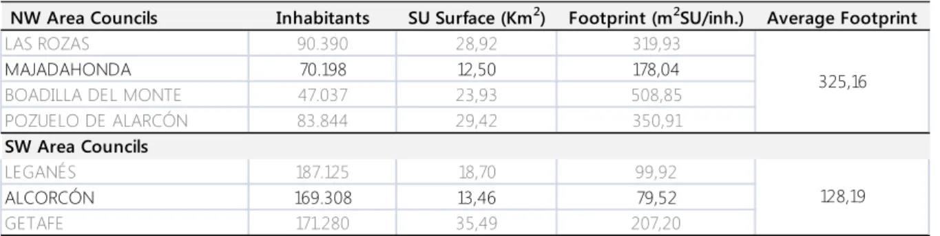 Table 2. “Unitary urban footprint” in the year 2011, for each municipality and overage for NW and SW sectors  of the metropolitan crown of Madrid
