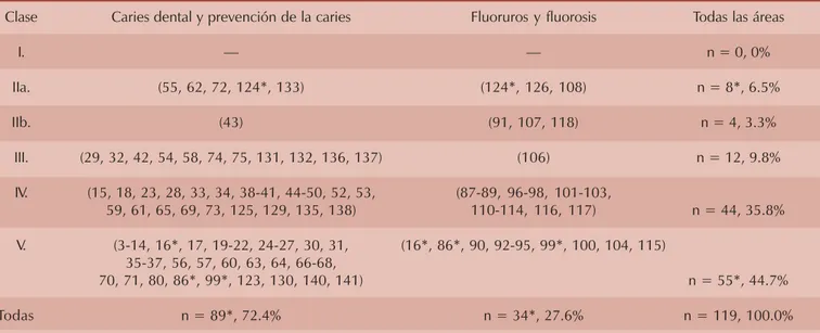 Cuadro III. Resultados de la revisión estructurada en México, en función de la calidad de la evidencia para caries dental