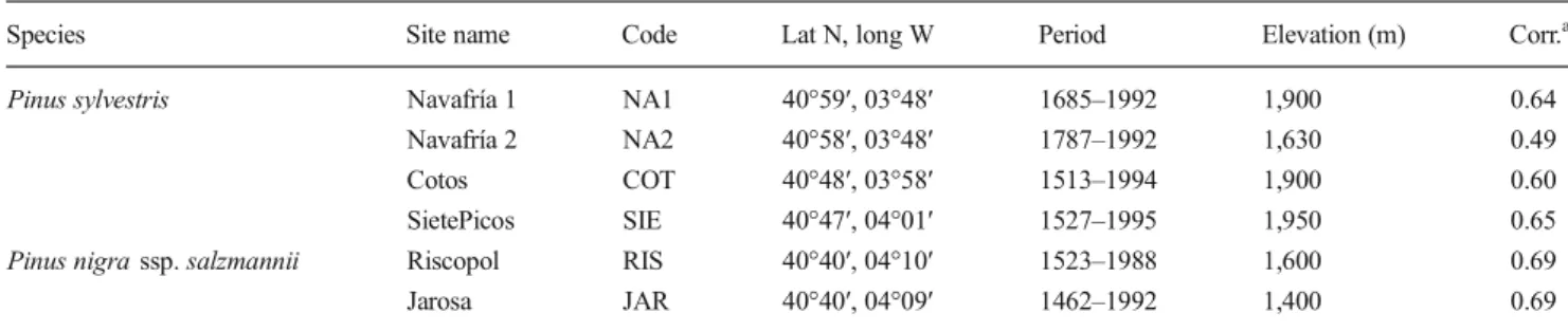 Table 1 Characteristics of tree ring chronologies from the Central Iberian Peninsula (site codes are used in Fig