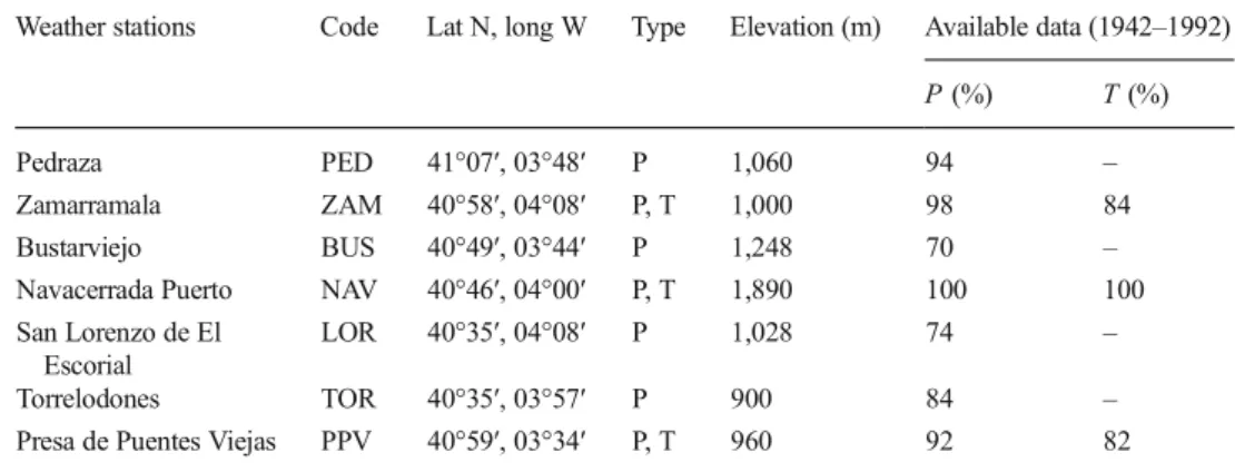 Figure 2 shows correlation functions between radial growth (PC 1 ordination axis of regional residual chronologies) and monthly temperature and precipitation data