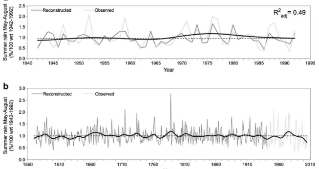 Fig. 3 Tree ring reconstruction of summer rainfall for the Central Range of the Iberian Peninsula