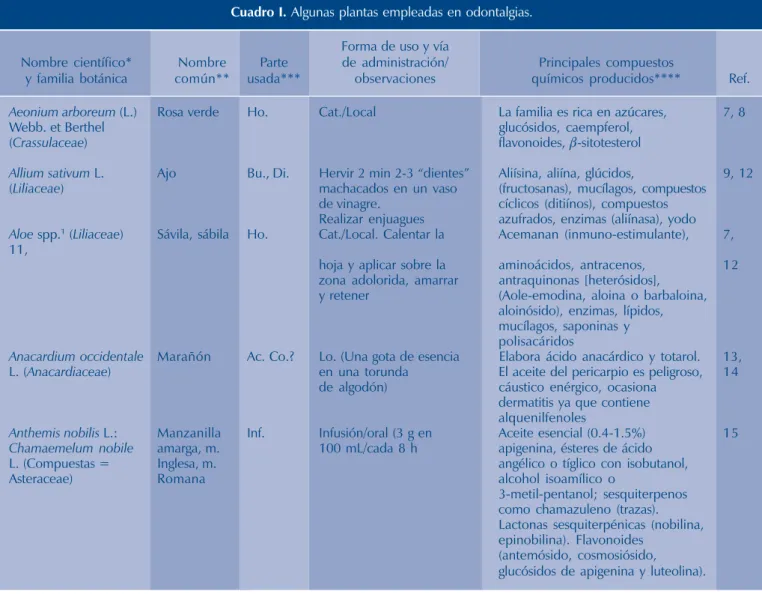 Cuadro I. Algunas plantas empleadas en odontalgias.