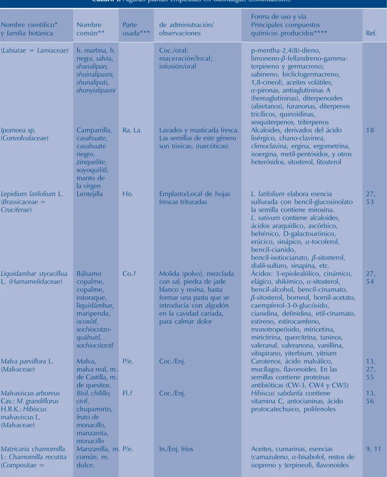 Cuadro I. Algunas plantas empleadas en odontalgias (continuación).