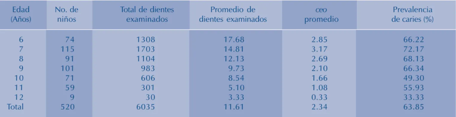 Figura 1. Prevalencia de caries y ceo promedio en niños de 6 a 12