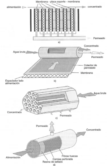 Figura 2.7:  Esquemas de los módulos de membranas  (a) placa y bastidor; (b) espiral; (c) tubular; (d) fibra hueca 