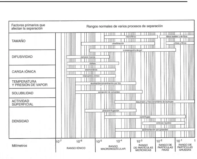 Figura 2.5. Rangos de separación de procesos de membranas.  