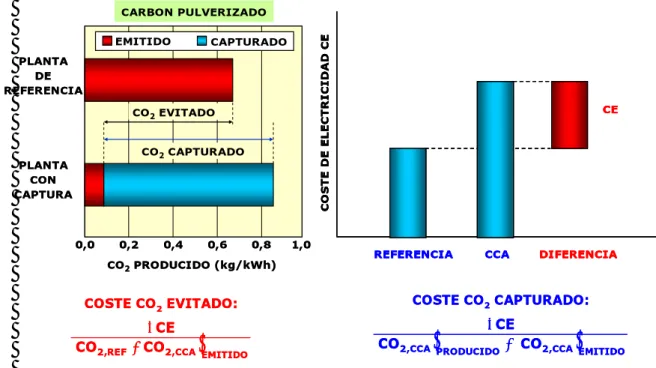 Figura 2. CO 2  ,evitado, capturado y sus costes 