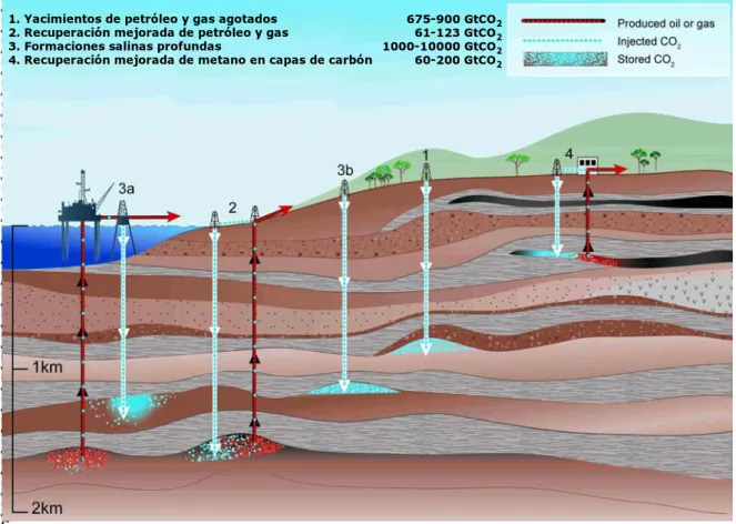 Figura 3. Potenciales almacenes geológicos de CO 2 