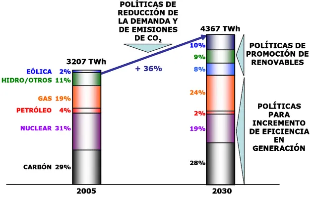 Figura 4. Predicción del crecimiento de la generación de energía eléctrica en la  Unión Europea en 2030