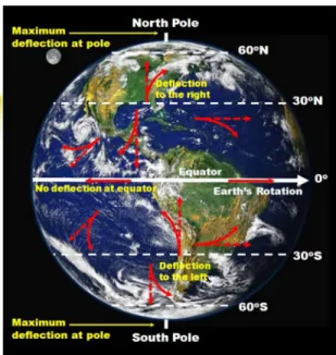 Figure 2: Coriolis Force Variations Across Earth  Figure 1: Magnitude of Pressure Gradient
