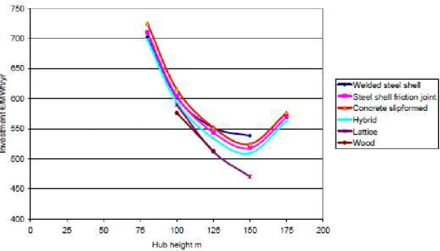 Figure 5: Summary of tower alternatives for 3 MW wind turbines 