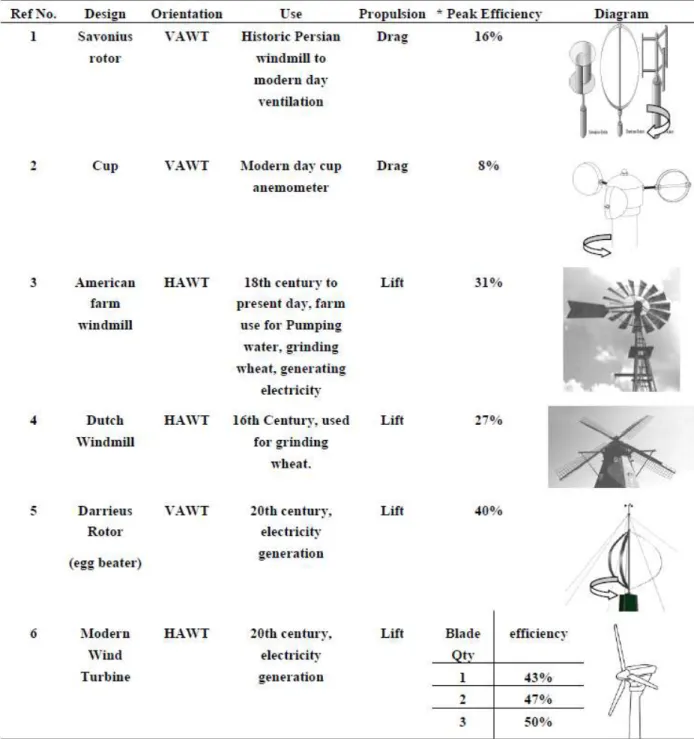 Table 1: Modern and historical rotor designs. (Crossley, 2012) 