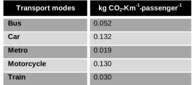 Table 1. Carbon dioxide emissions coefficient according to transport mode 