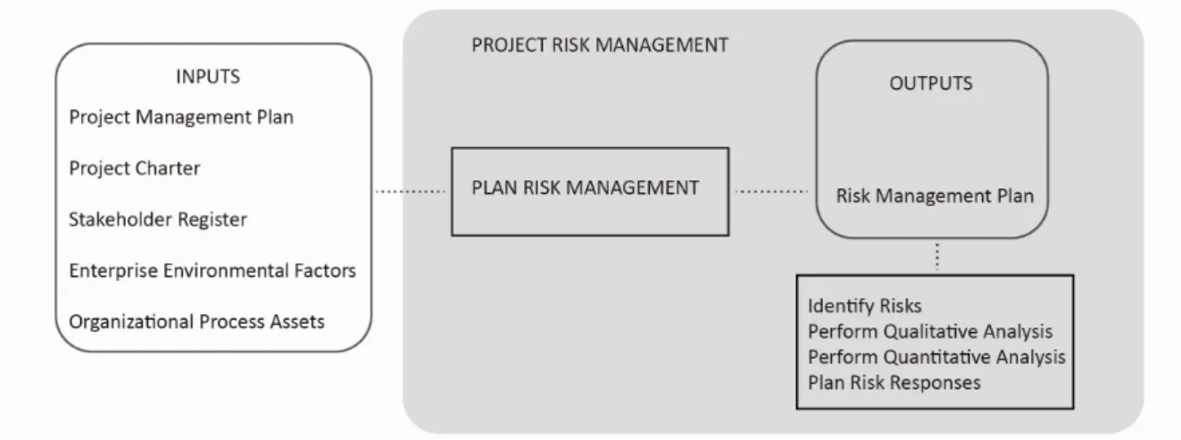 Figure 2 -2.1 Plan Risk Management. 