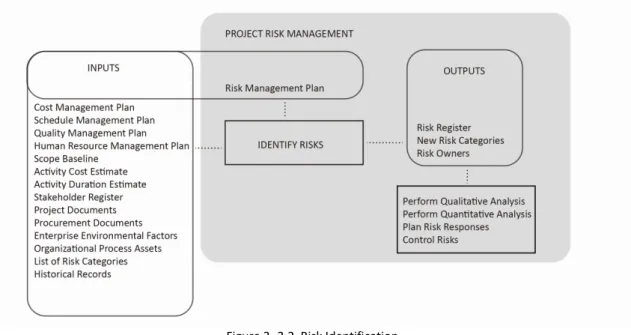 Figure 3 -2.2  Risk Identification .